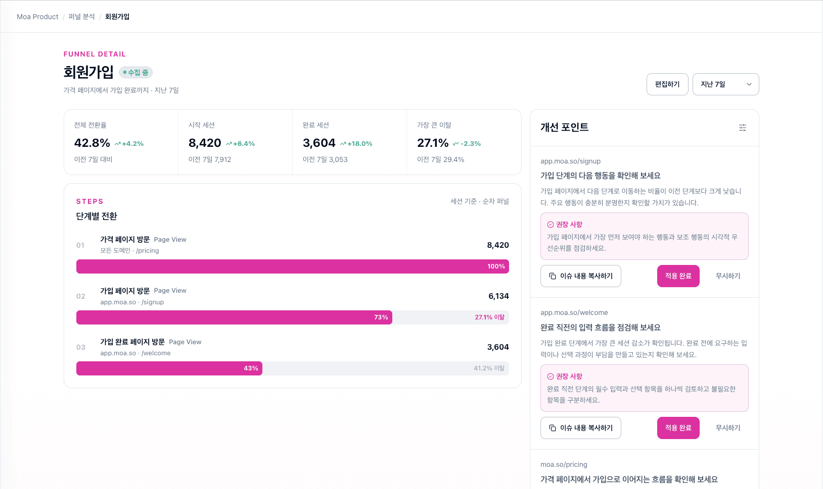 회원가입 퍼널의 단계별 전환율과 개선 포인트를 보여주는 화면